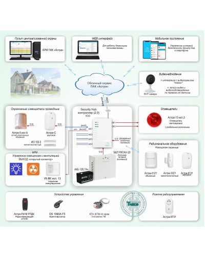 ОПС-067. Объектовая GSM-сигнализация Security Hub для охраны квартир, загородных домов, офисов. ТЕКО в Великом Новгороде